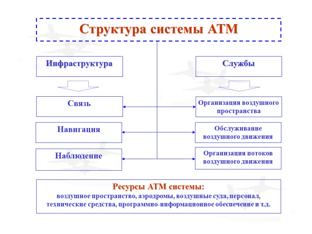 Структура системы АТМ Инфраструктура Службы Связь Организация воздушного пространства Обслуживание воздушного движения Навигация Наблюдение